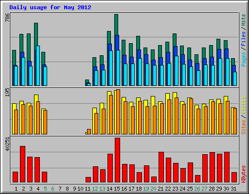 Daily usage for May 2012