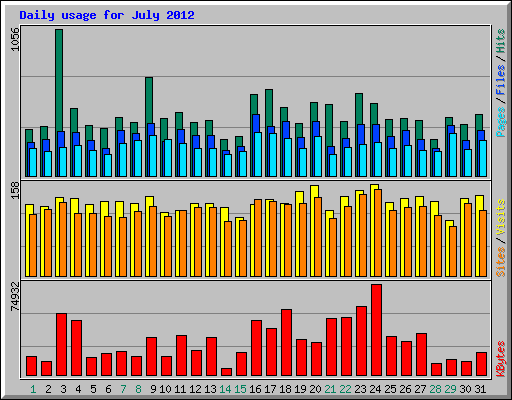 Daily usage for July 2012