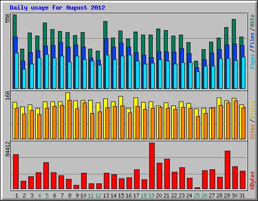 Daily usage for August 2012