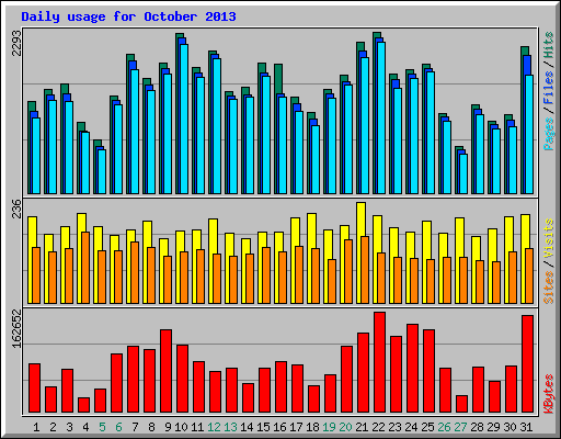 Daily usage for October 2013