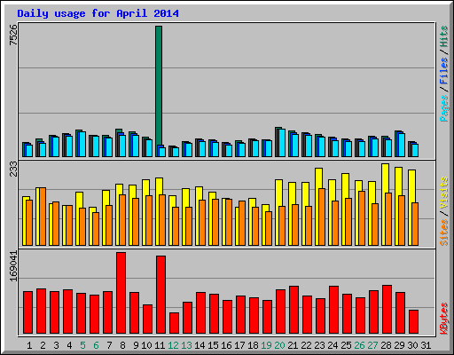 Daily usage for April 2014