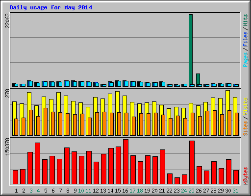 Daily usage for May 2014