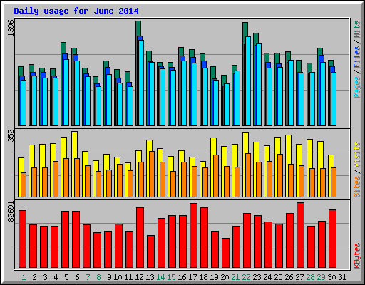 Daily usage for June 2014