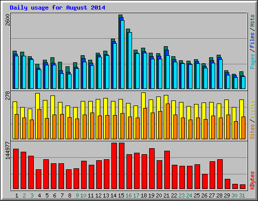 Daily usage for August 2014