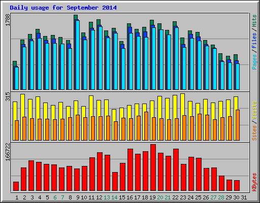 Daily usage for September 2014