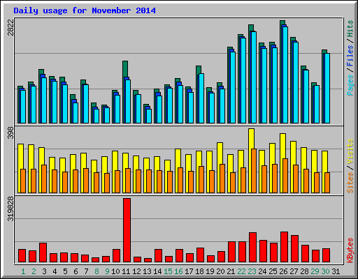 Daily usage for November 2014