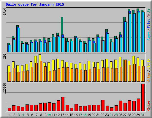 Daily usage for January 2015