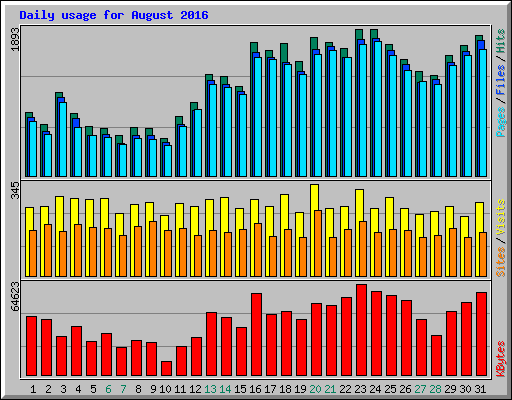 Daily usage for August 2016