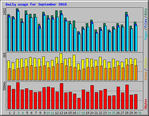 Daily usage for September 2016