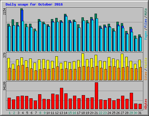 Daily usage for October 2016