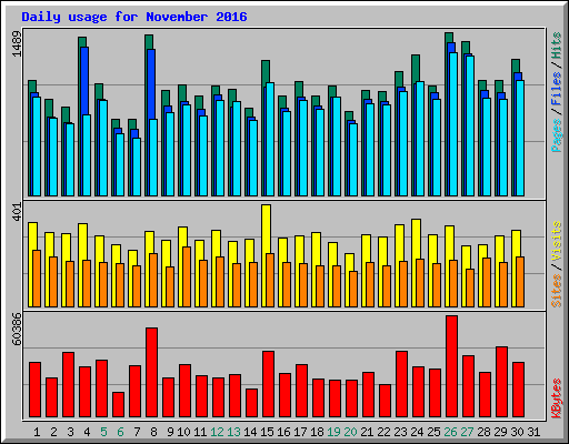 Daily usage for November 2016