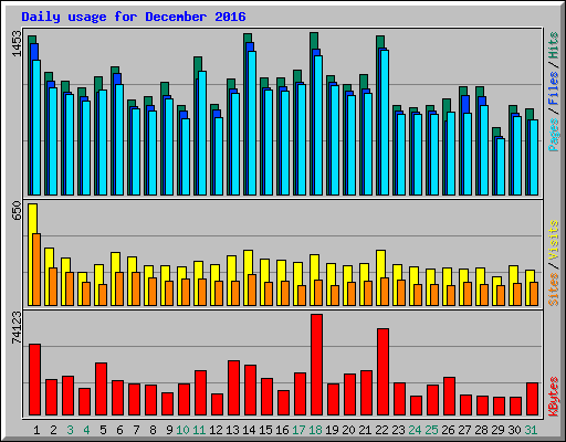 Daily usage for December 2016