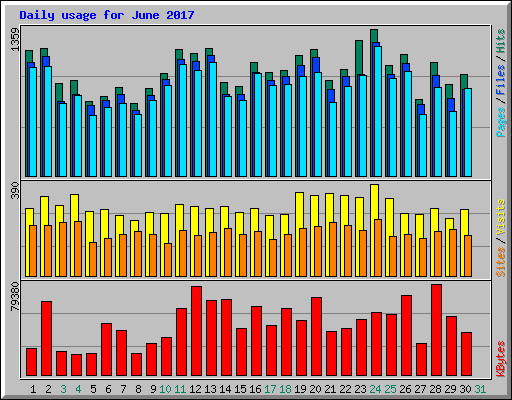 Daily usage for June 2017