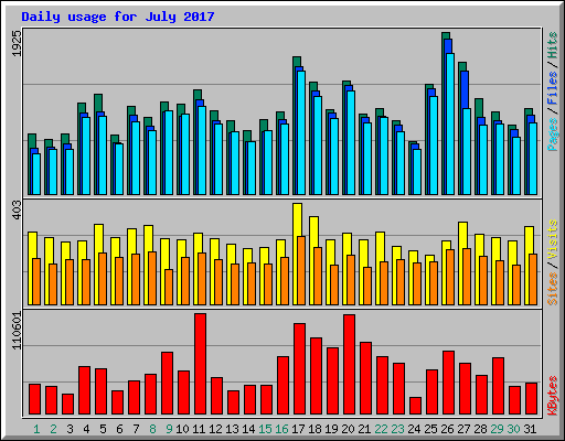 Daily usage for July 2017