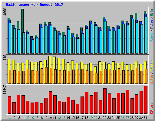 Daily usage for August 2017