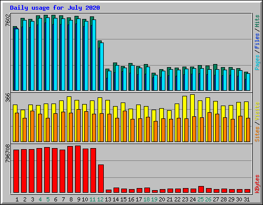 Daily usage for July 2020
