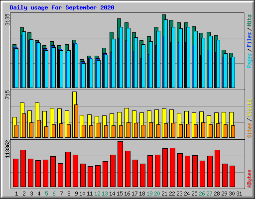 Daily usage for September 2020