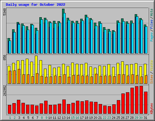 Daily usage for October 2022