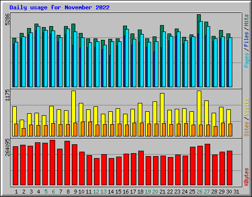 Daily usage for November 2022