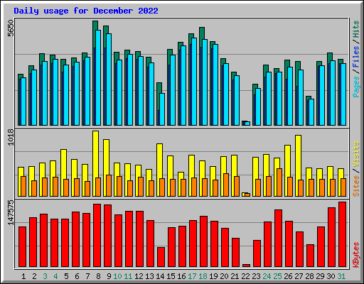 Daily usage for December 2022