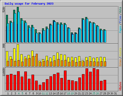 Daily usage for February 2023