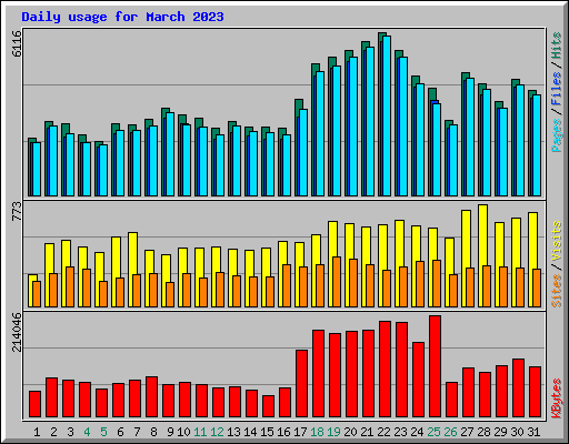 Daily usage for March 2023
