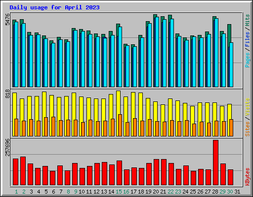 Daily usage for April 2023