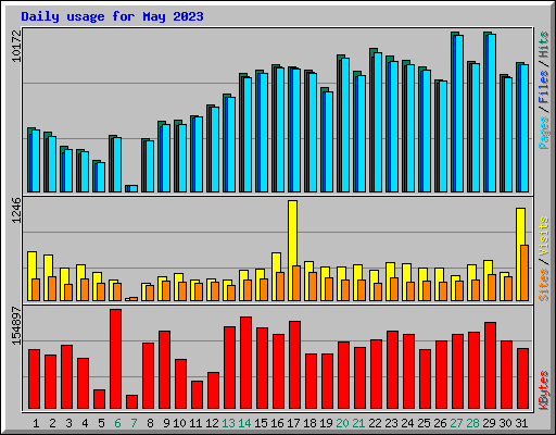 Daily usage for May 2023