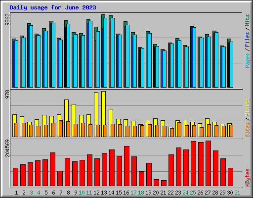 Daily usage for June 2023