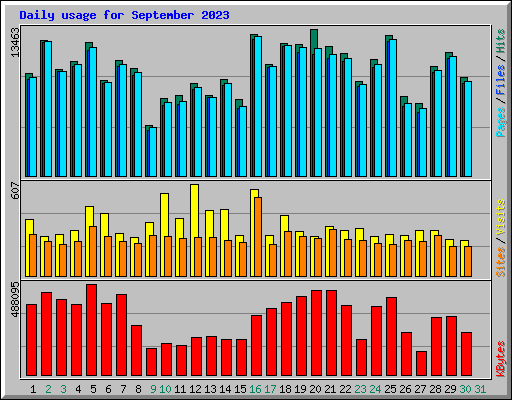 Daily usage for September 2023