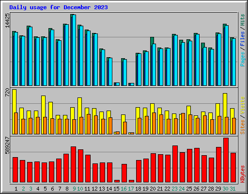 Daily usage for December 2023