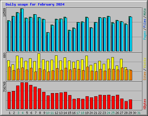 Daily usage for February 2024