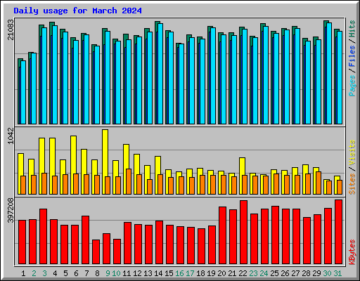 Daily usage for March 2024