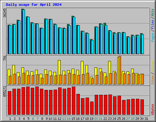 Daily usage for April 2024