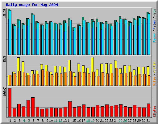 Daily usage for May 2024