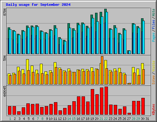 Daily usage for September 2024