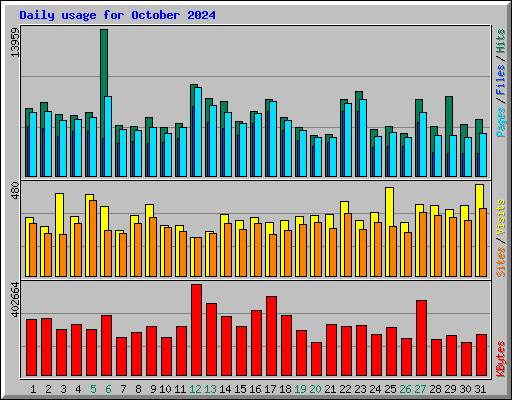 Daily usage for October 2024