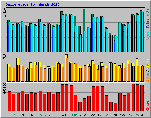 Daily usage for March 2025