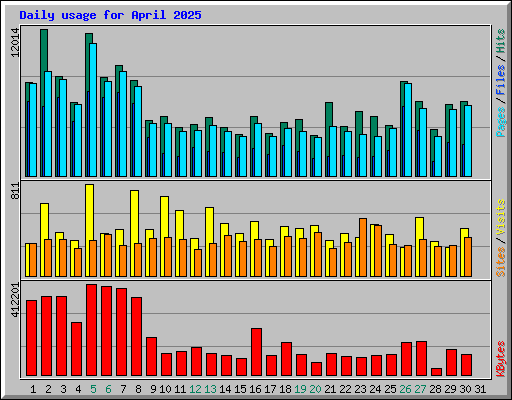 Daily usage for April 2025