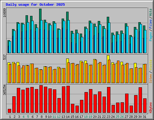 Daily usage for October 2025