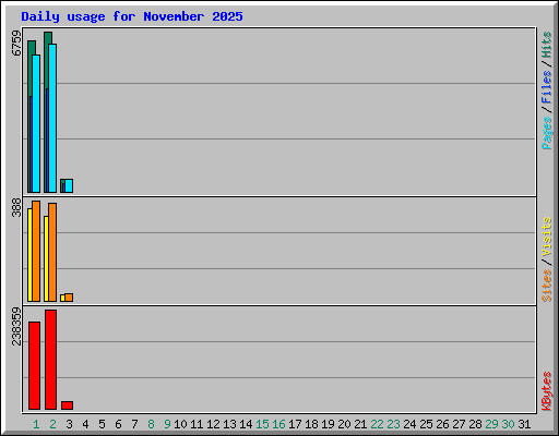 Daily usage for November 2025