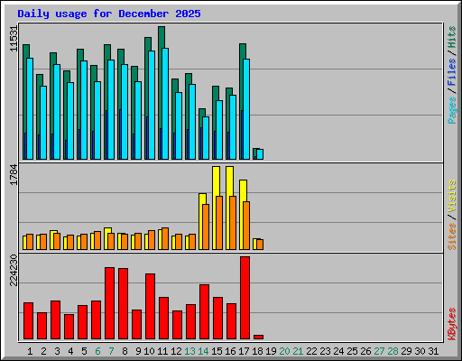 Daily usage for December 2025
