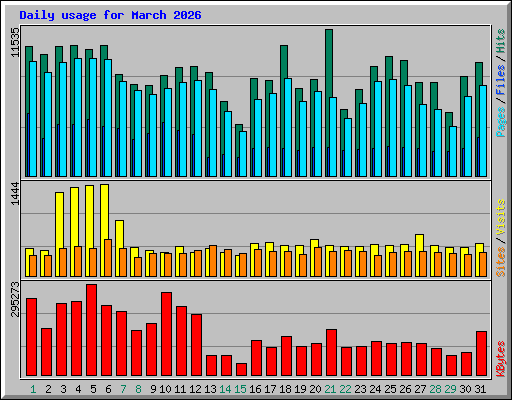 Daily usage for March 2026