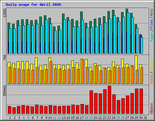 Daily usage for April 2026
