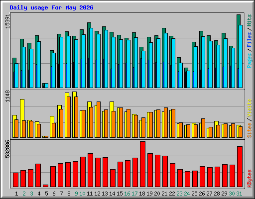 Daily usage for May 2026