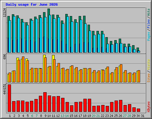 Daily usage for June 2026