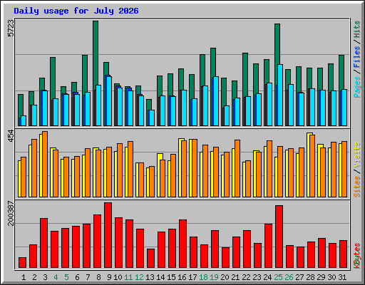 Daily usage for July 2026