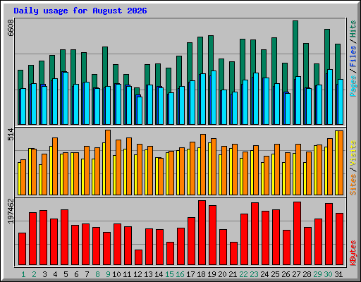 Daily usage for August 2026