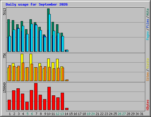 Daily usage for September 2026
