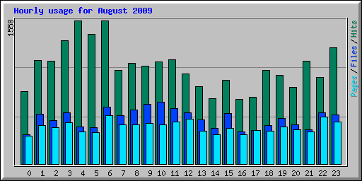 Hourly usage for August 2009